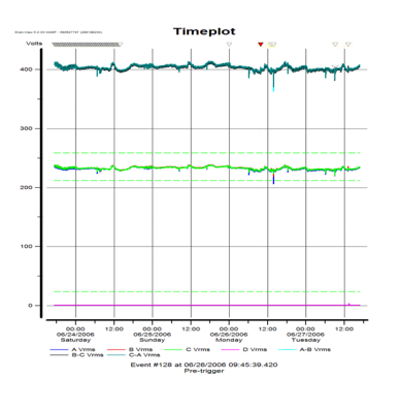 玻璃工廠電子控制系統(tǒng)故障案例研究 - Dranetz 電能質(zhì)量監(jiān)測