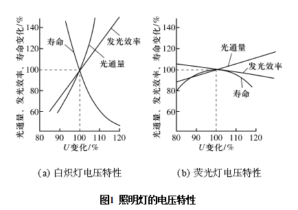 電能質(zhì)量受電壓偏差與頻率偏差的影響